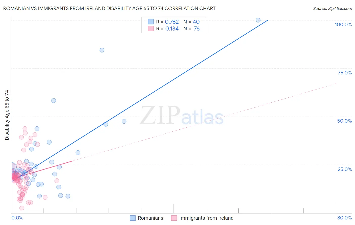 Romanian vs Immigrants from Ireland Disability Age 65 to 74