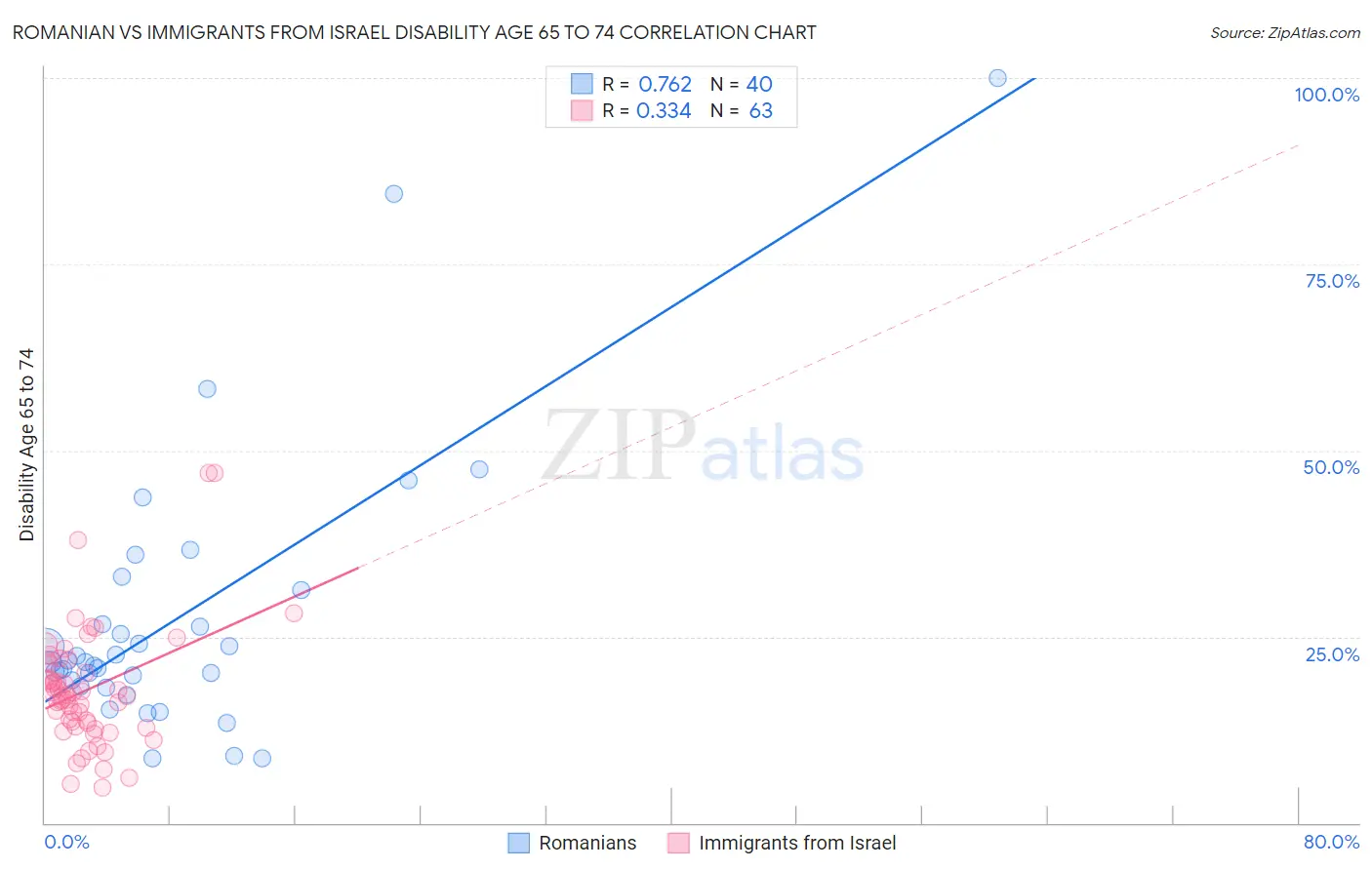 Romanian vs Immigrants from Israel Disability Age 65 to 74