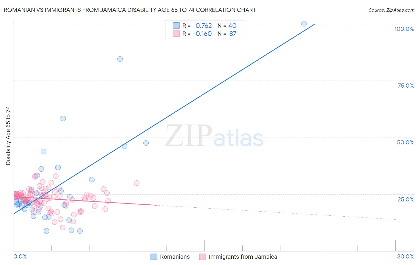 Romanian vs Immigrants from Jamaica Disability Age 65 to 74