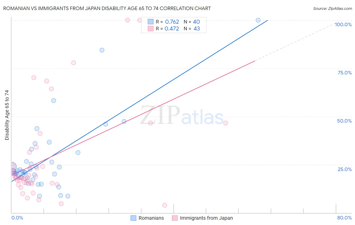 Romanian vs Immigrants from Japan Disability Age 65 to 74