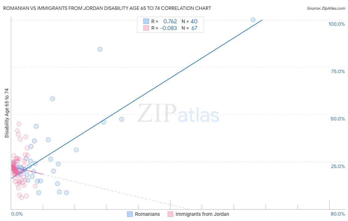 Romanian vs Immigrants from Jordan Disability Age 65 to 74