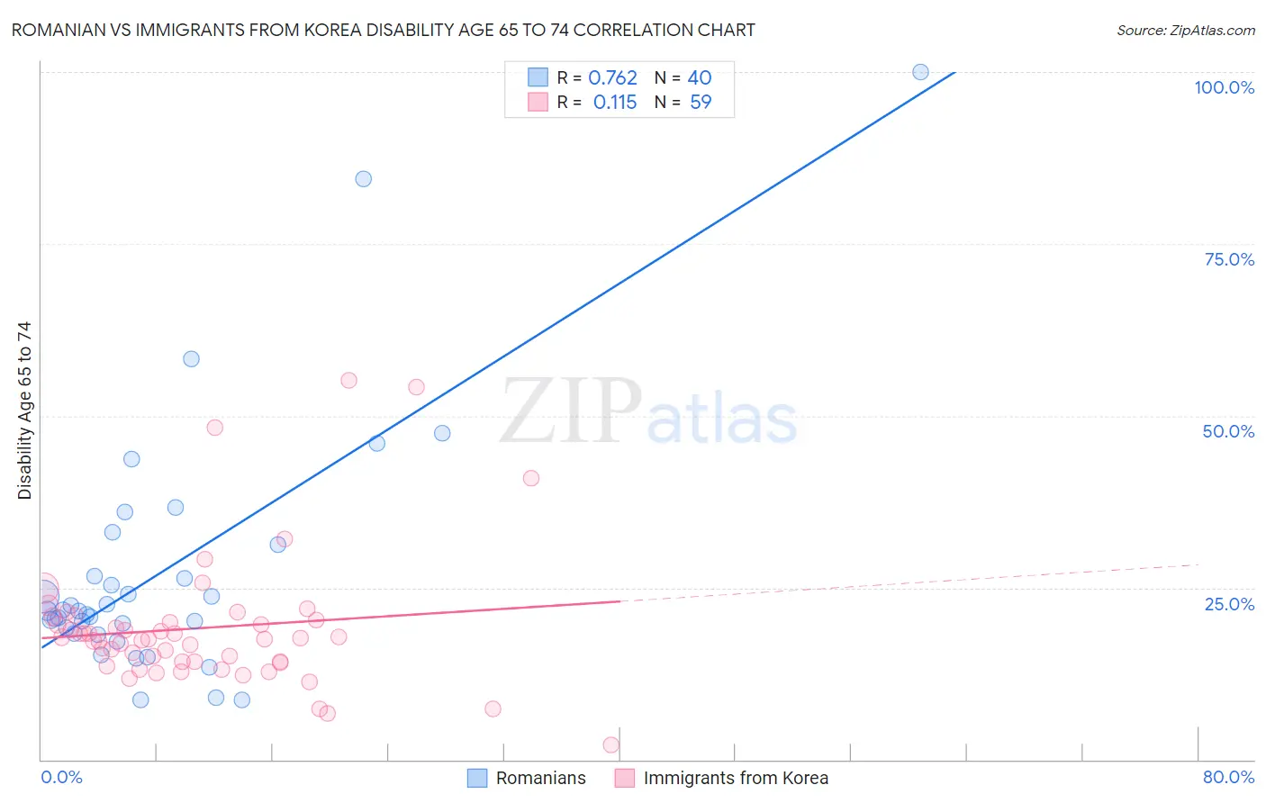 Romanian vs Immigrants from Korea Disability Age 65 to 74