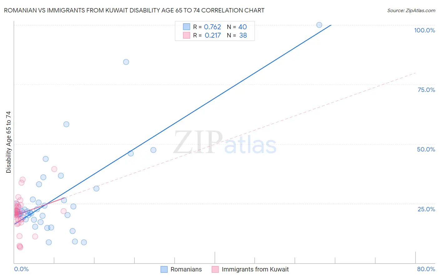 Romanian vs Immigrants from Kuwait Disability Age 65 to 74