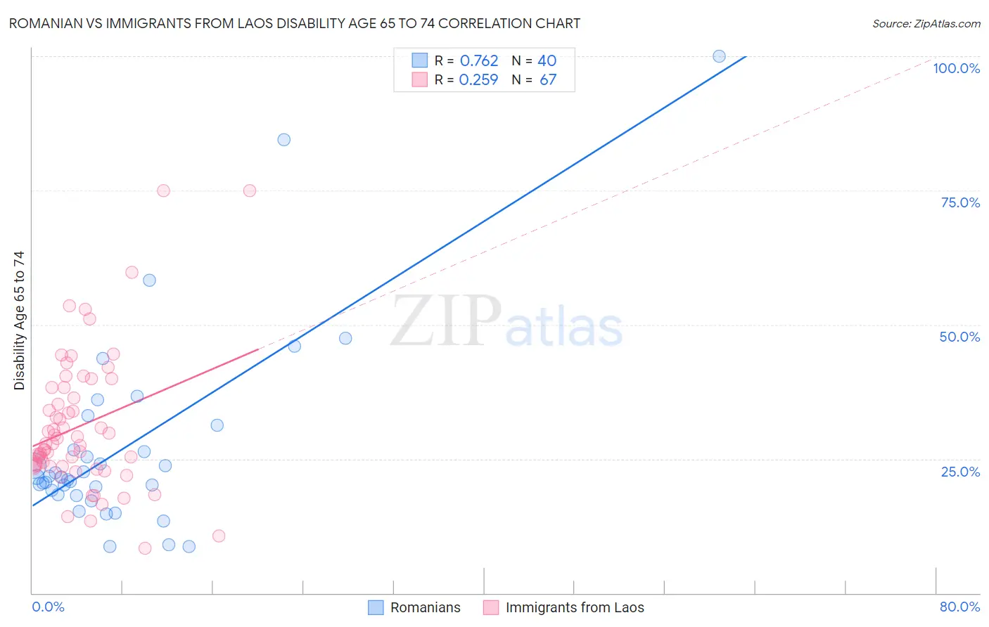 Romanian vs Immigrants from Laos Disability Age 65 to 74