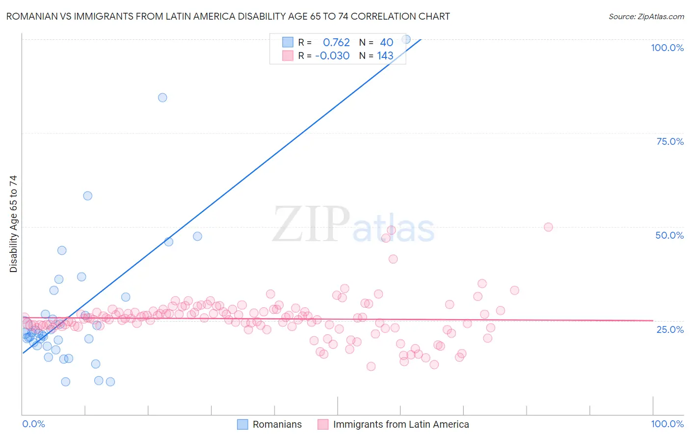 Romanian vs Immigrants from Latin America Disability Age 65 to 74