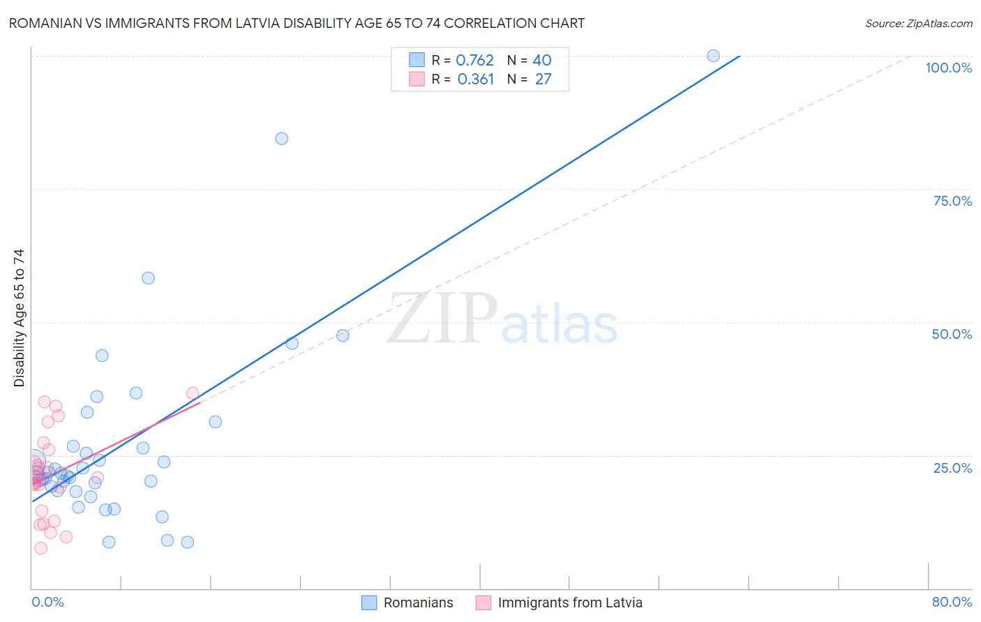 Romanian vs Immigrants from Latvia Disability Age 65 to 74