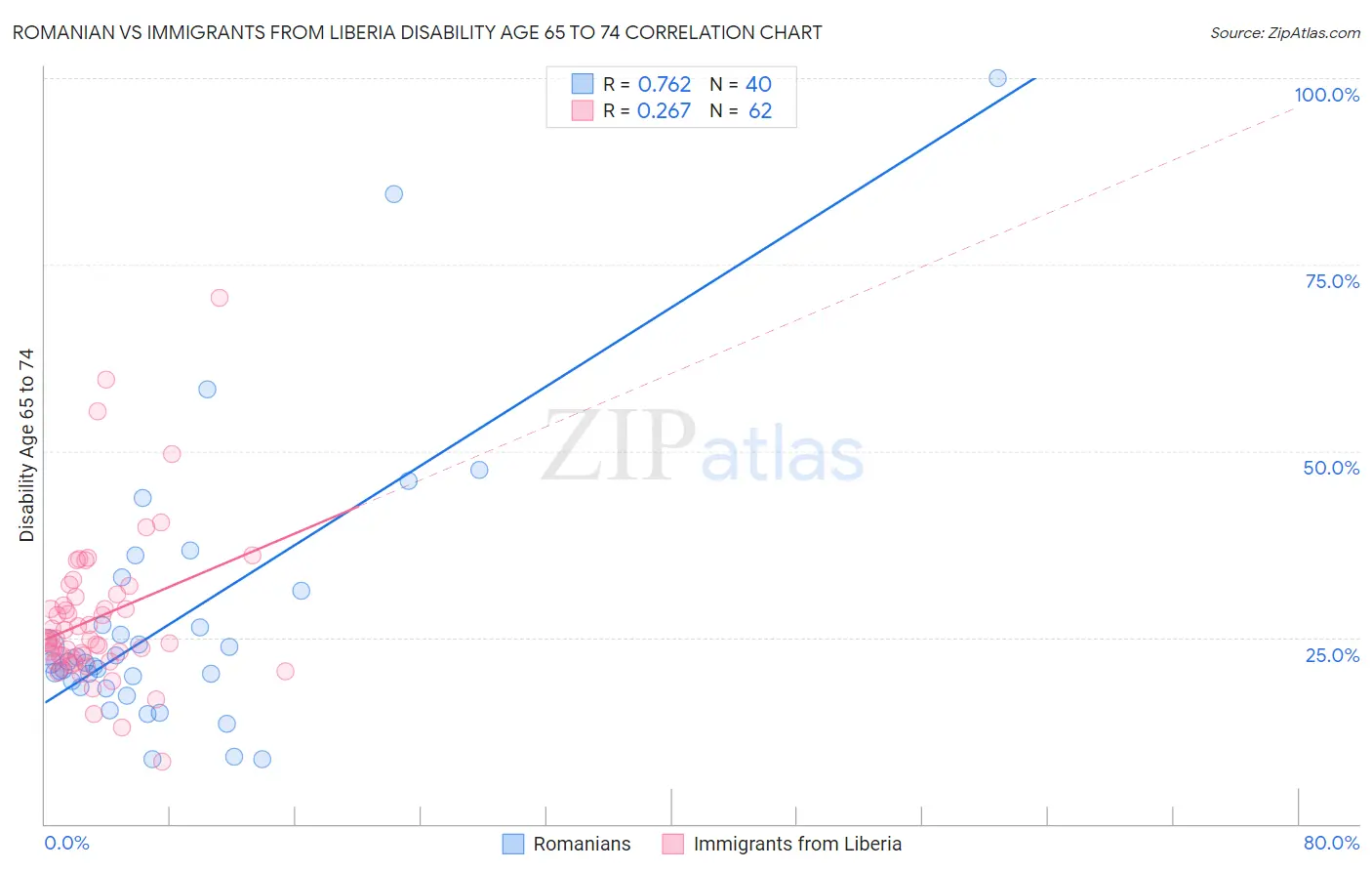 Romanian vs Immigrants from Liberia Disability Age 65 to 74