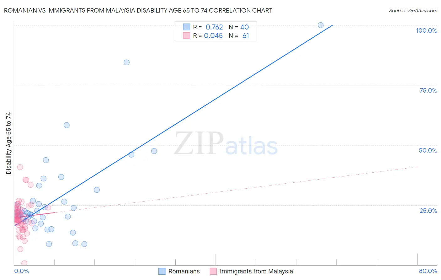 Romanian vs Immigrants from Malaysia Disability Age 65 to 74