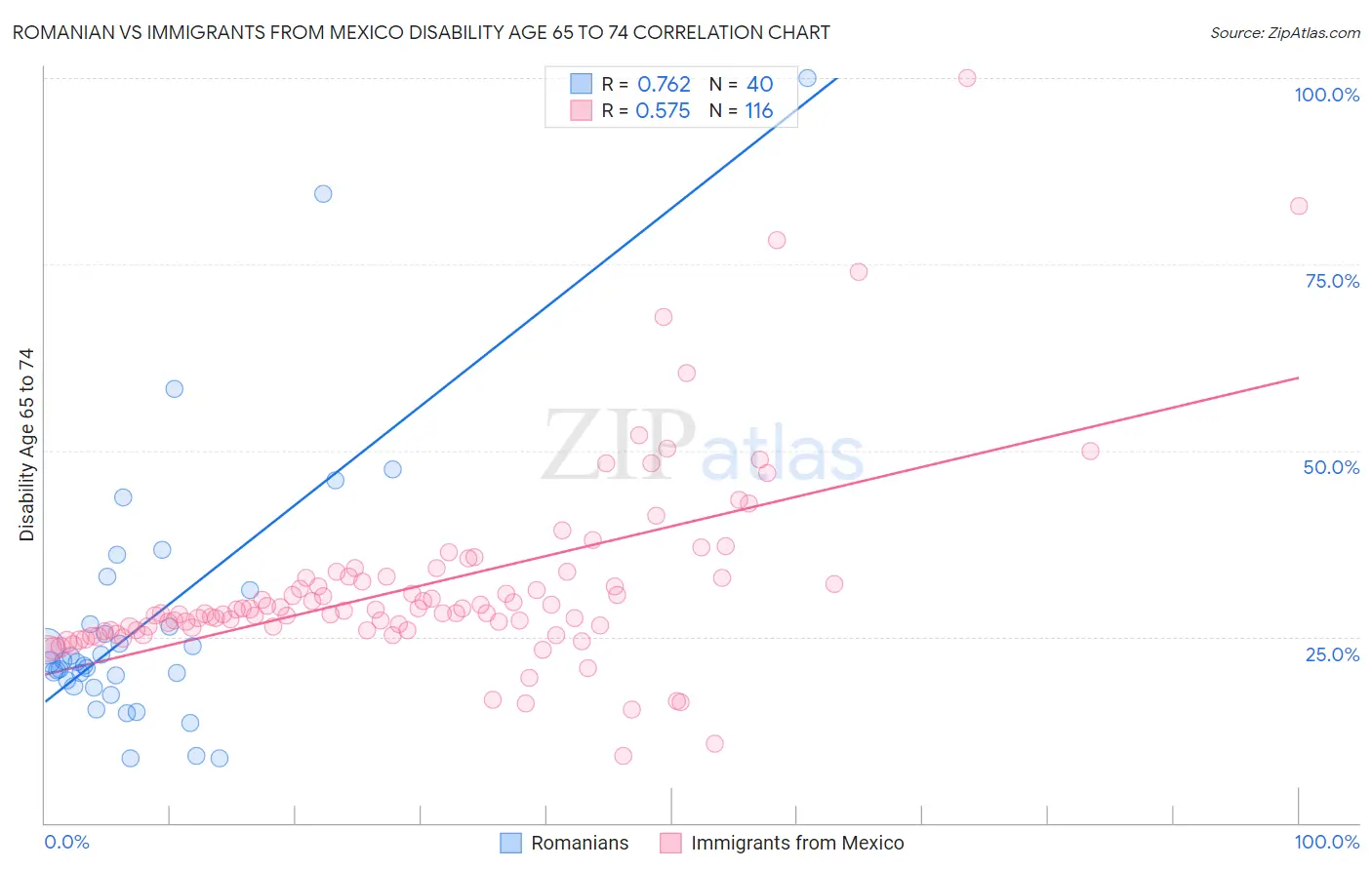 Romanian vs Immigrants from Mexico Disability Age 65 to 74