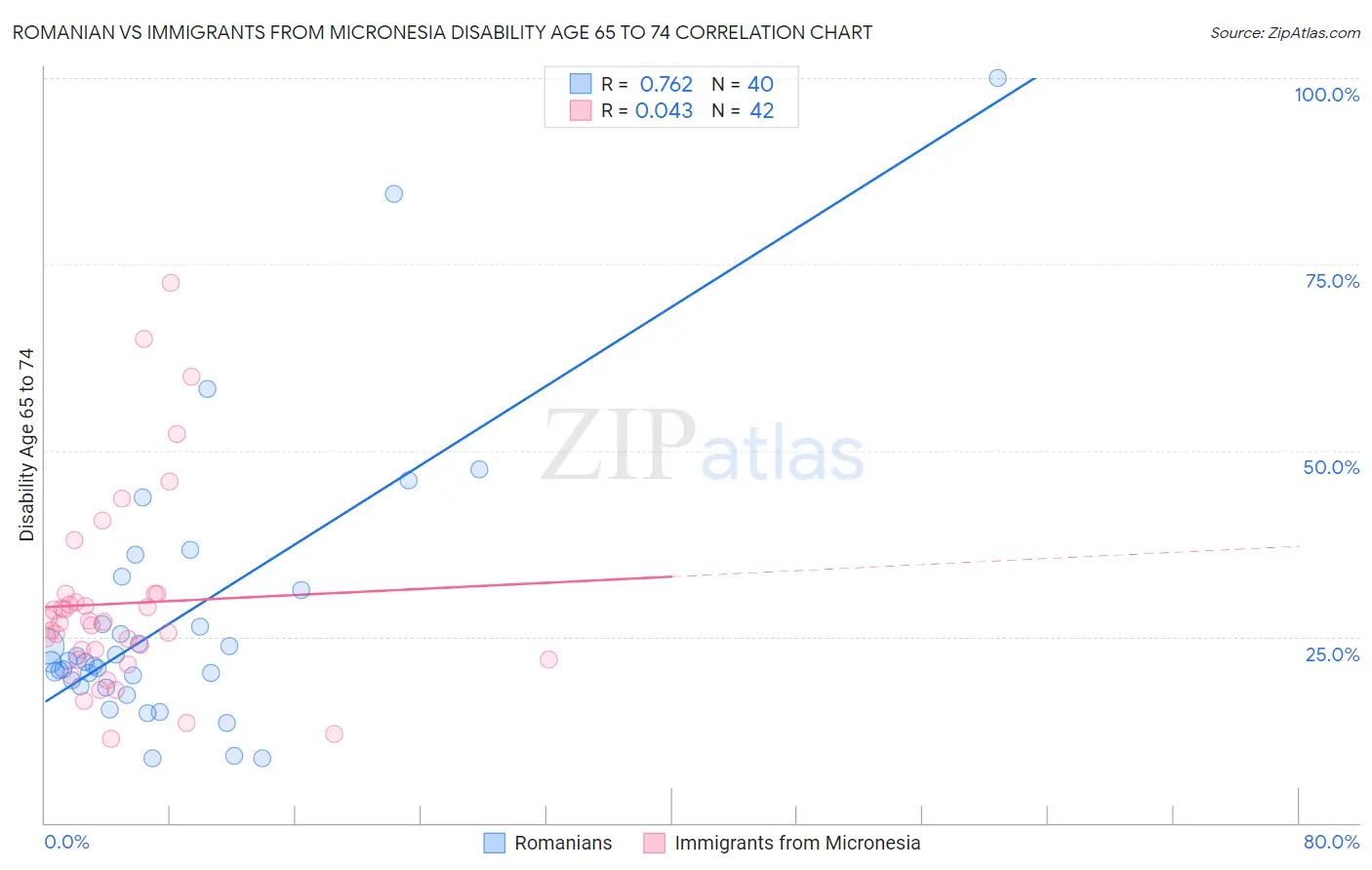 Romanian vs Immigrants from Micronesia Disability Age 65 to 74