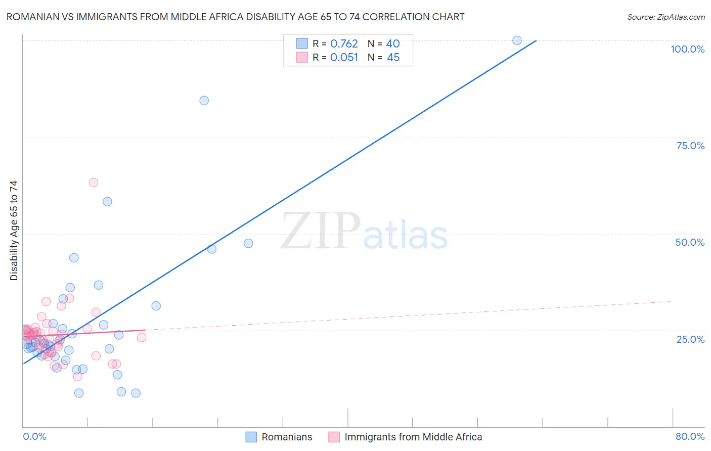 Romanian vs Immigrants from Middle Africa Disability Age 65 to 74