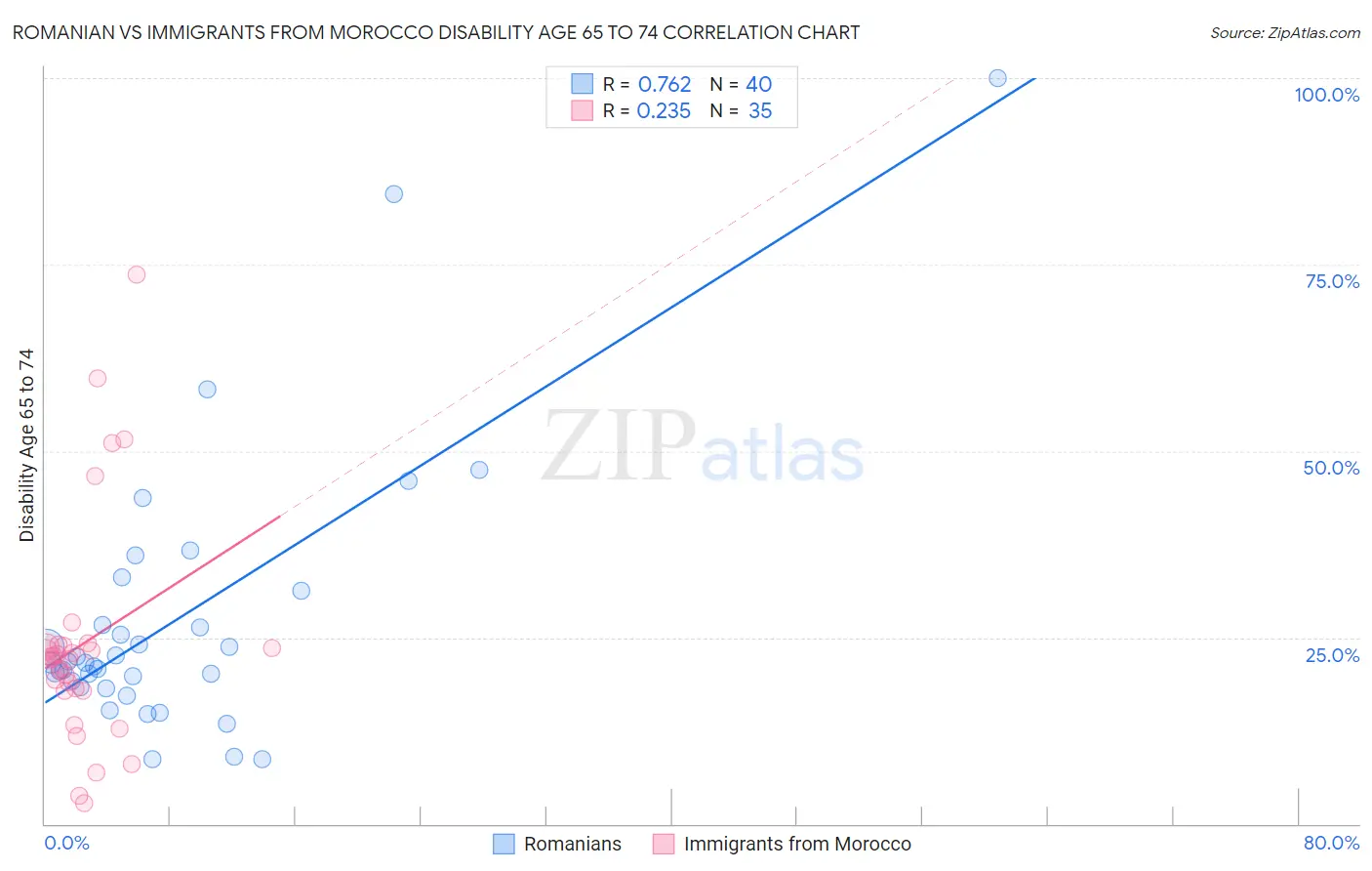 Romanian vs Immigrants from Morocco Disability Age 65 to 74