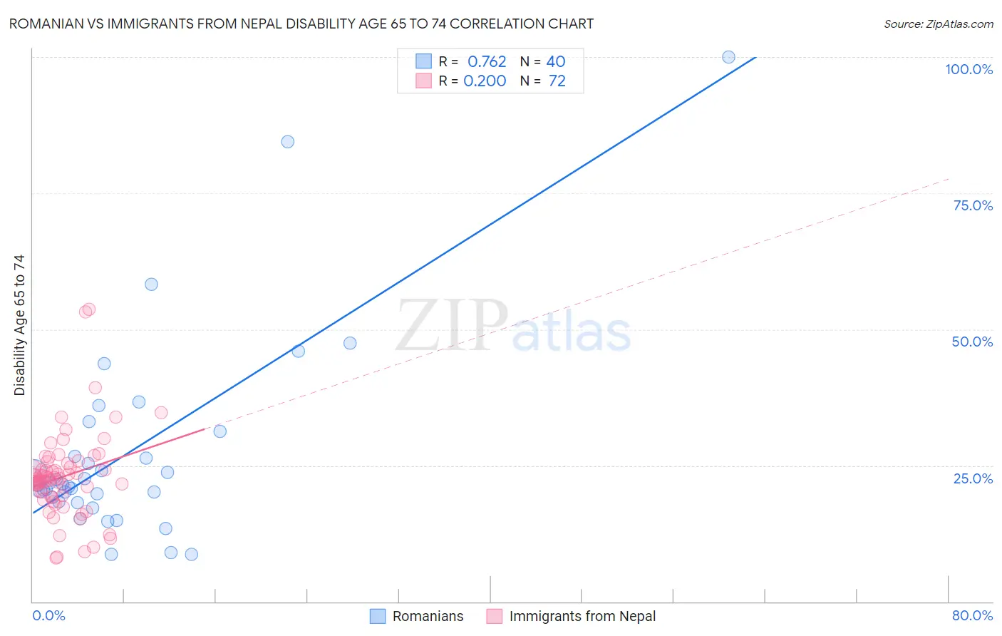 Romanian vs Immigrants from Nepal Disability Age 65 to 74