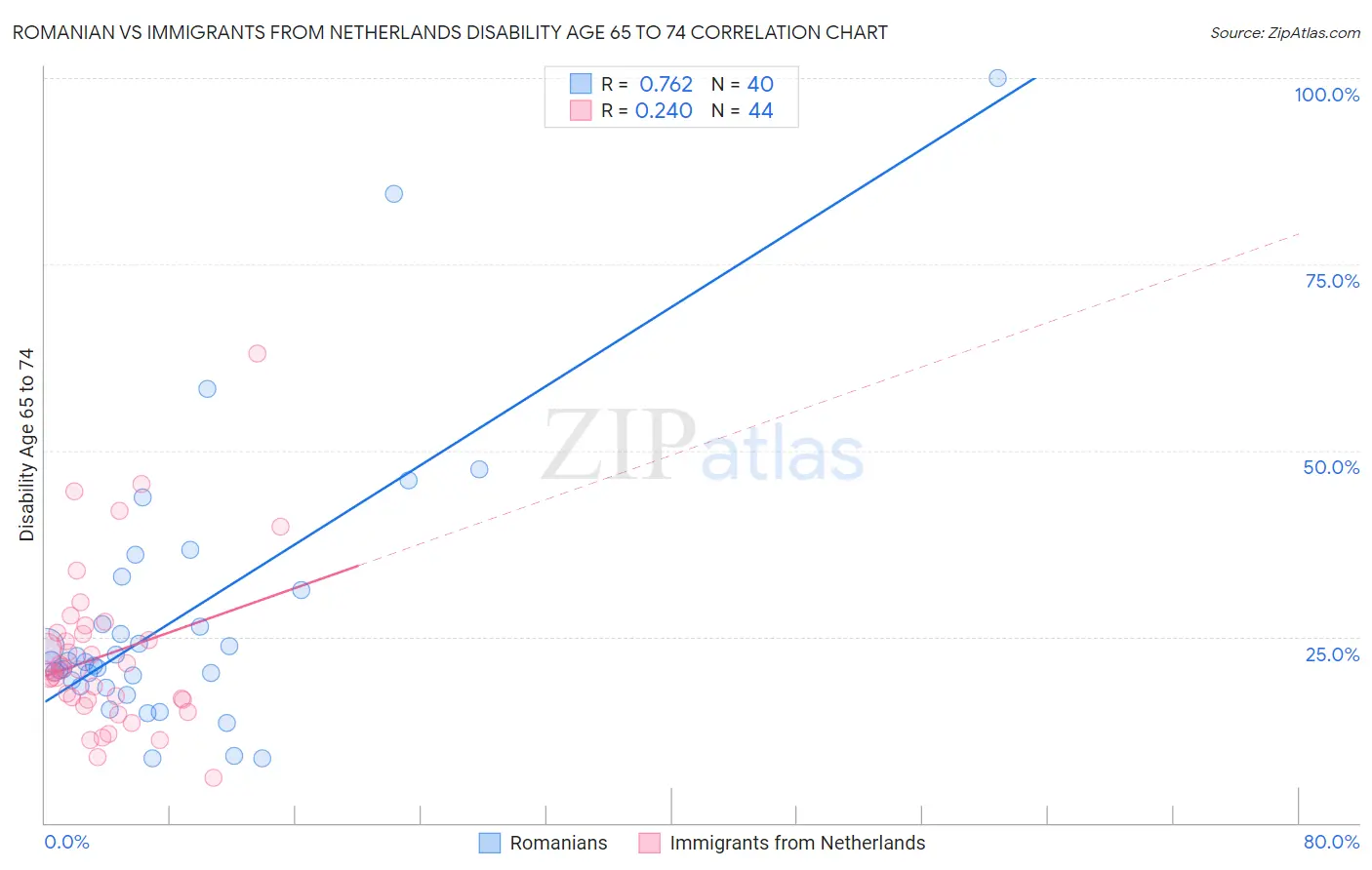 Romanian vs Immigrants from Netherlands Disability Age 65 to 74