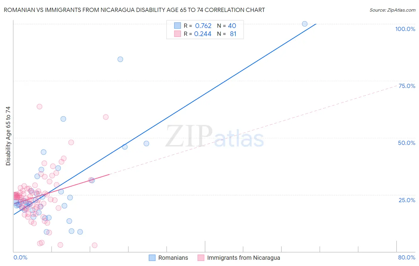 Romanian vs Immigrants from Nicaragua Disability Age 65 to 74