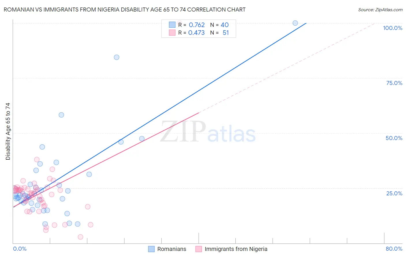 Romanian vs Immigrants from Nigeria Disability Age 65 to 74