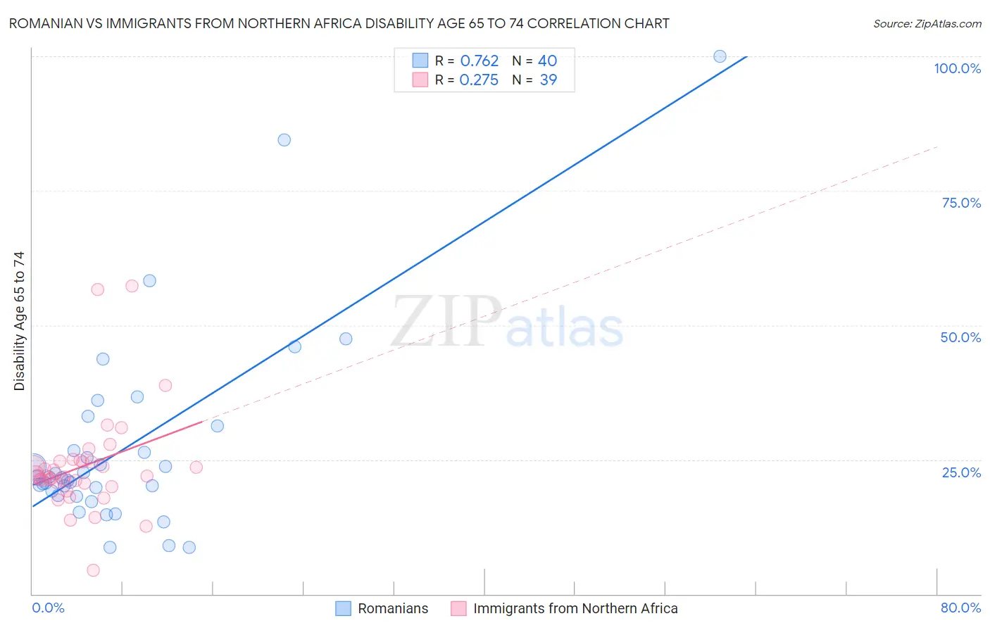 Romanian vs Immigrants from Northern Africa Disability Age 65 to 74