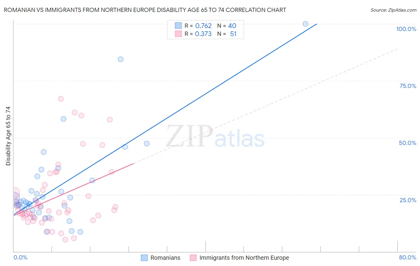 Romanian vs Immigrants from Northern Europe Disability Age 65 to 74