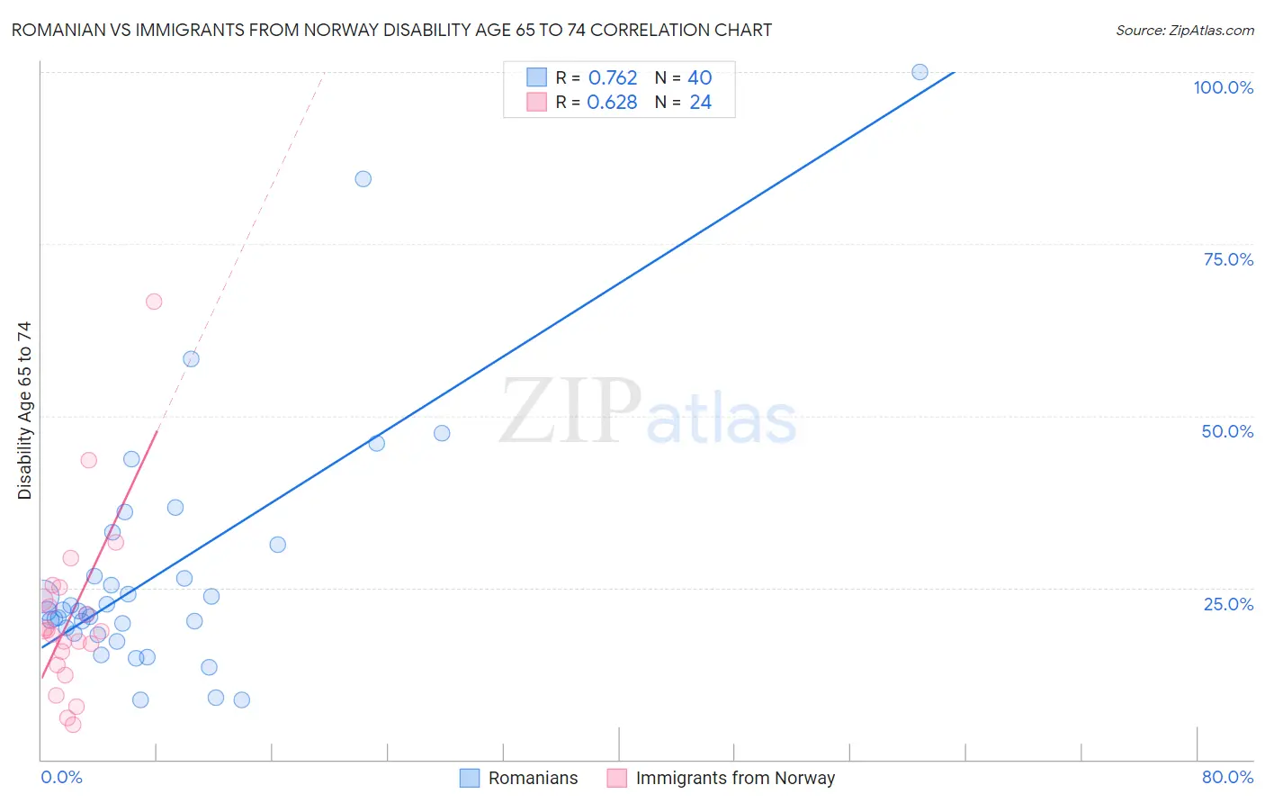Romanian vs Immigrants from Norway Disability Age 65 to 74