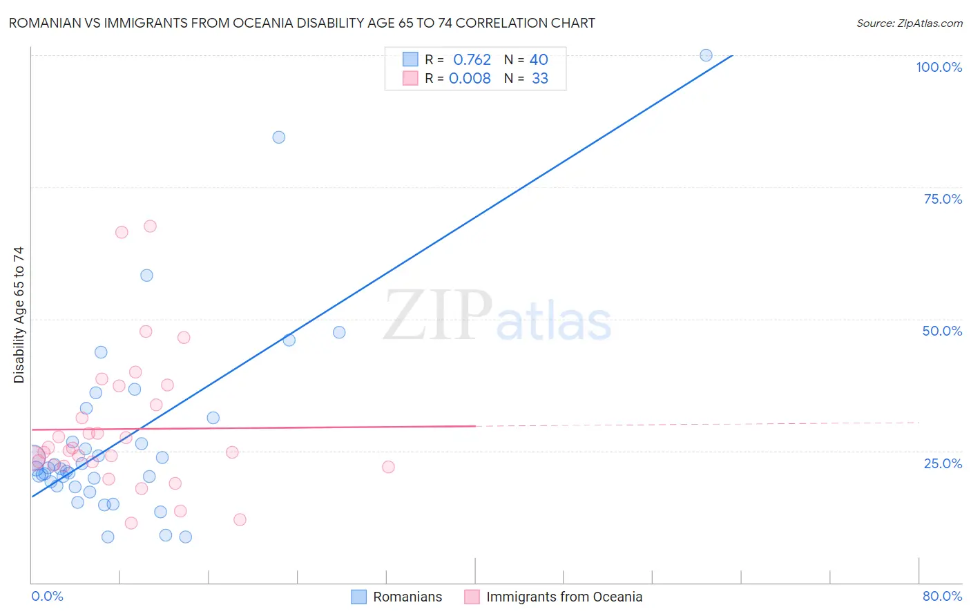 Romanian vs Immigrants from Oceania Disability Age 65 to 74