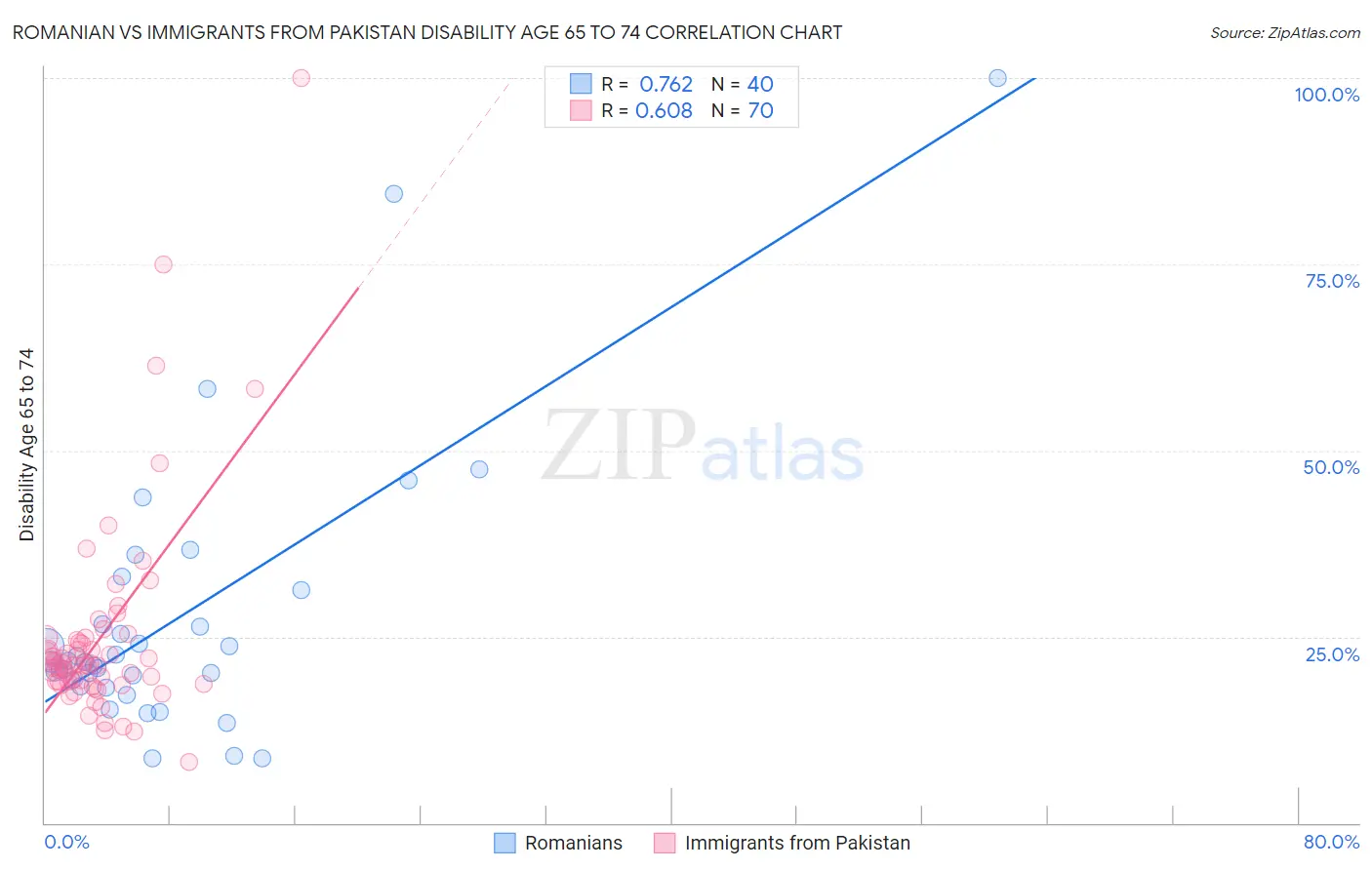 Romanian vs Immigrants from Pakistan Disability Age 65 to 74