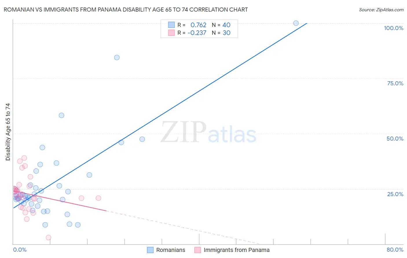 Romanian vs Immigrants from Panama Disability Age 65 to 74