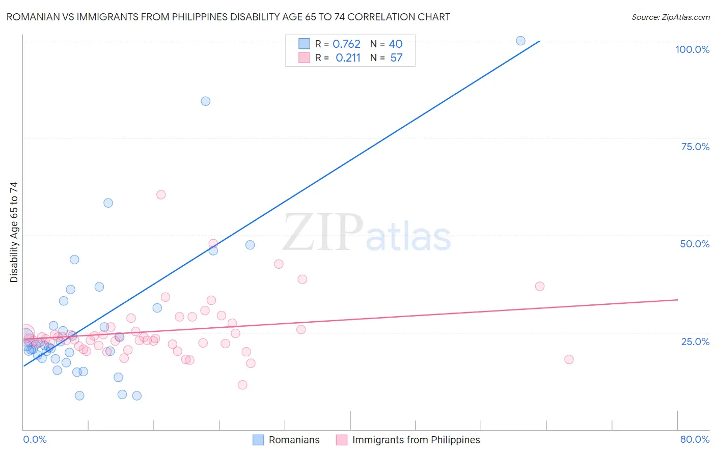 Romanian vs Immigrants from Philippines Disability Age 65 to 74