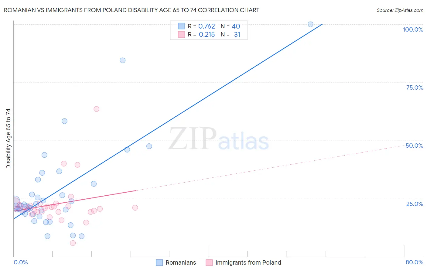 Romanian vs Immigrants from Poland Disability Age 65 to 74