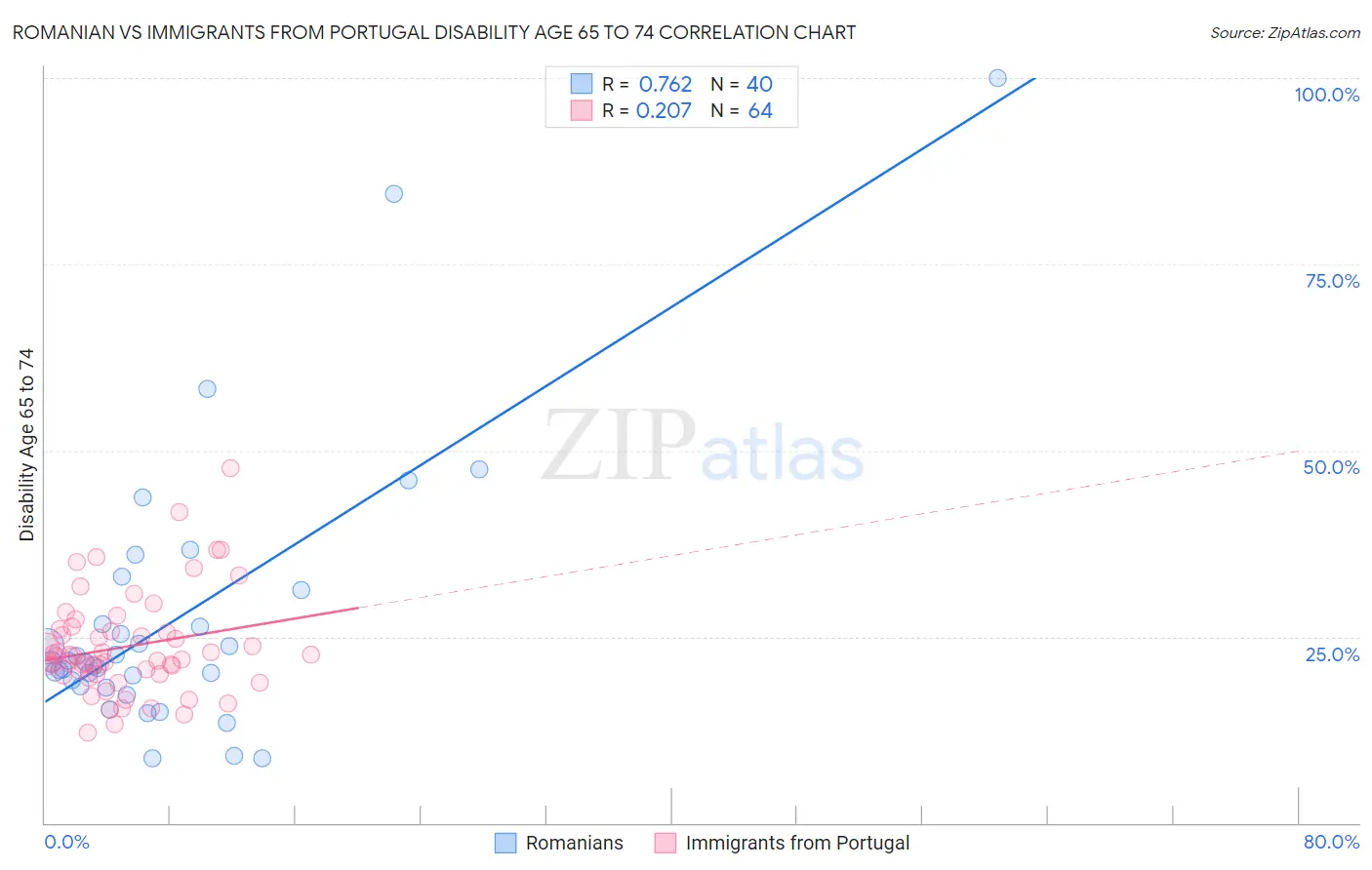 Romanian vs Immigrants from Portugal Disability Age 65 to 74