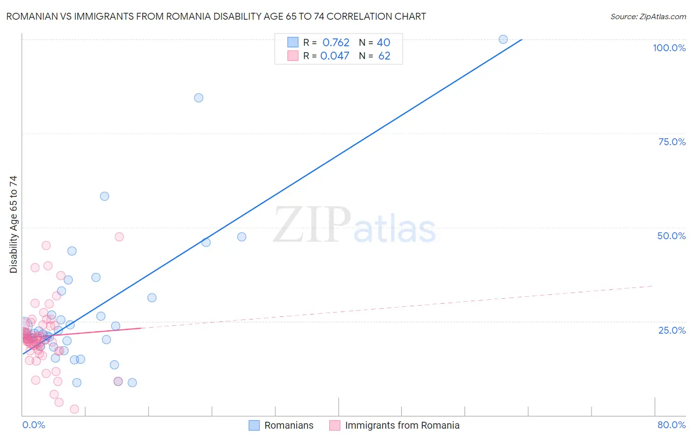 Romanian vs Immigrants from Romania Disability Age 65 to 74