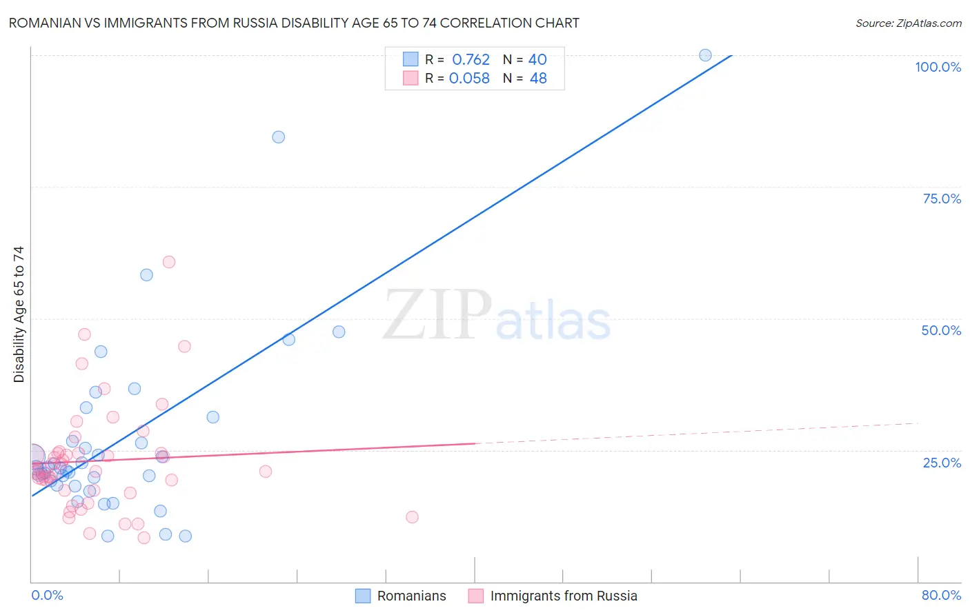Romanian vs Immigrants from Russia Disability Age 65 to 74