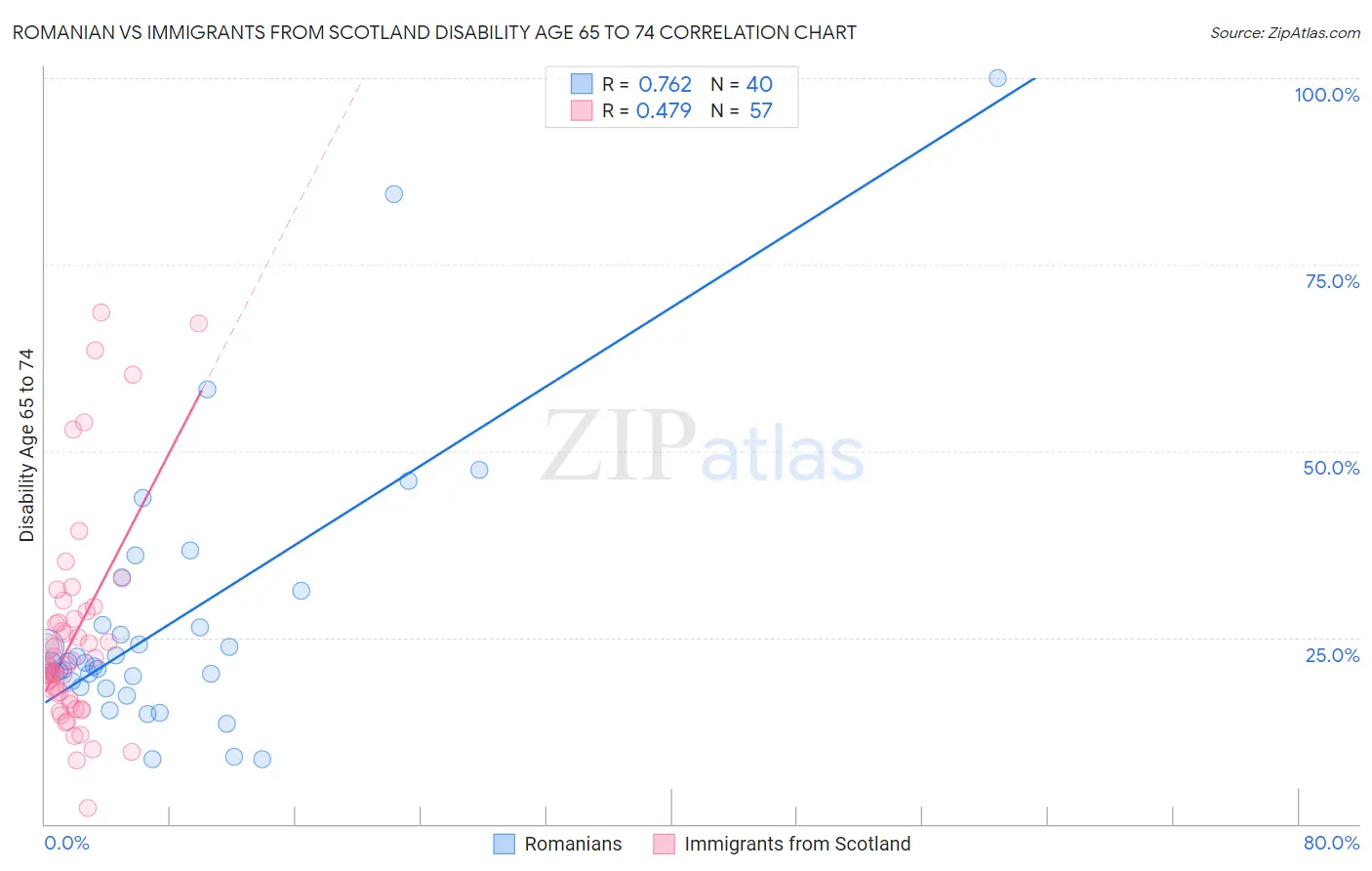 Romanian vs Immigrants from Scotland Disability Age 65 to 74