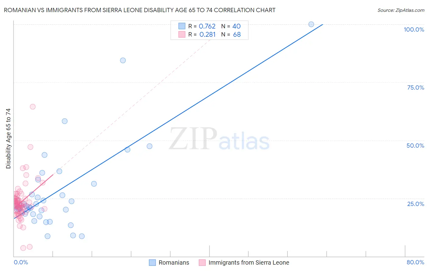 Romanian vs Immigrants from Sierra Leone Disability Age 65 to 74