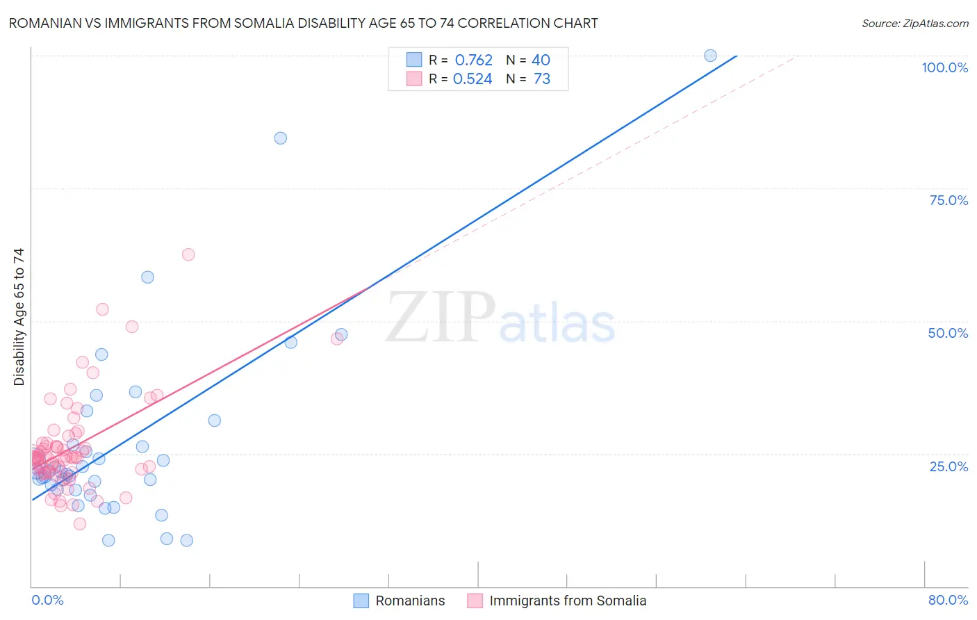 Romanian vs Immigrants from Somalia Disability Age 65 to 74