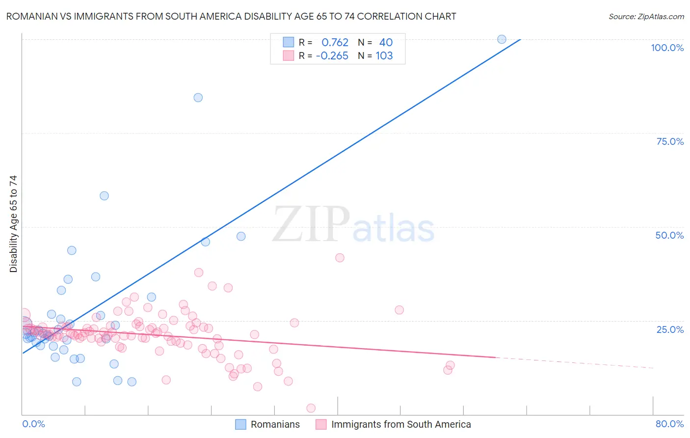 Romanian vs Immigrants from South America Disability Age 65 to 74