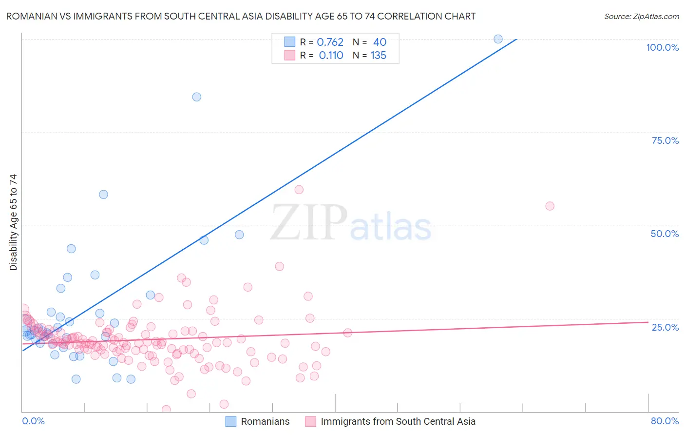 Romanian vs Immigrants from South Central Asia Disability Age 65 to 74