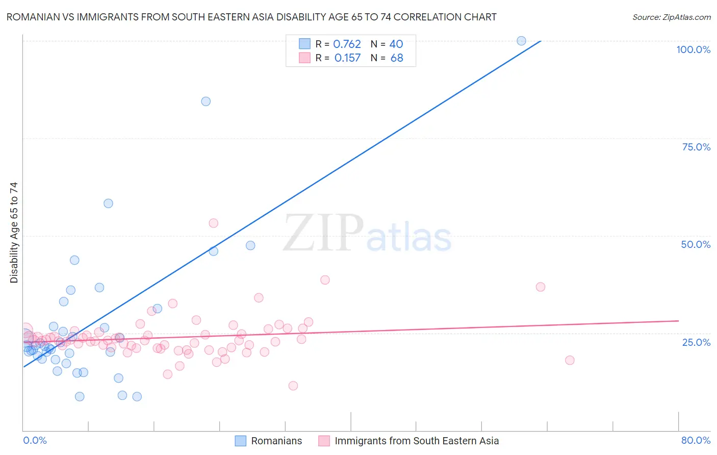 Romanian vs Immigrants from South Eastern Asia Disability Age 65 to 74