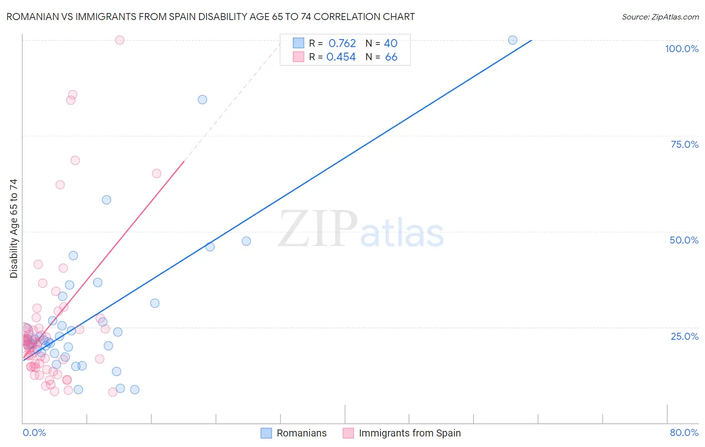 Romanian vs Immigrants from Spain Disability Age 65 to 74