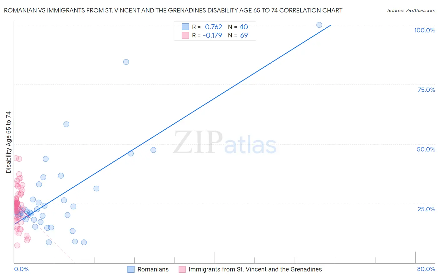 Romanian vs Immigrants from St. Vincent and the Grenadines Disability Age 65 to 74