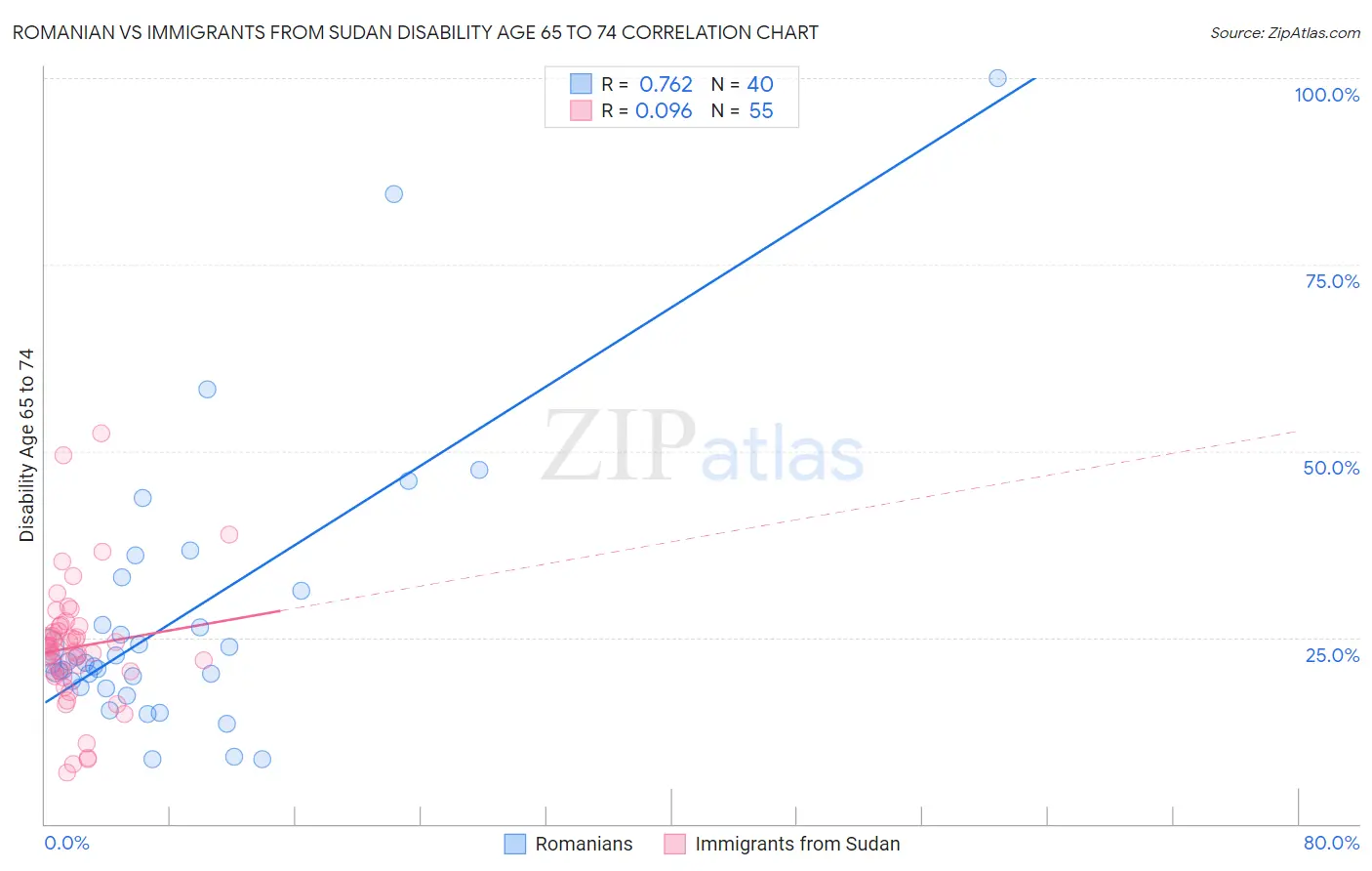 Romanian vs Immigrants from Sudan Disability Age 65 to 74