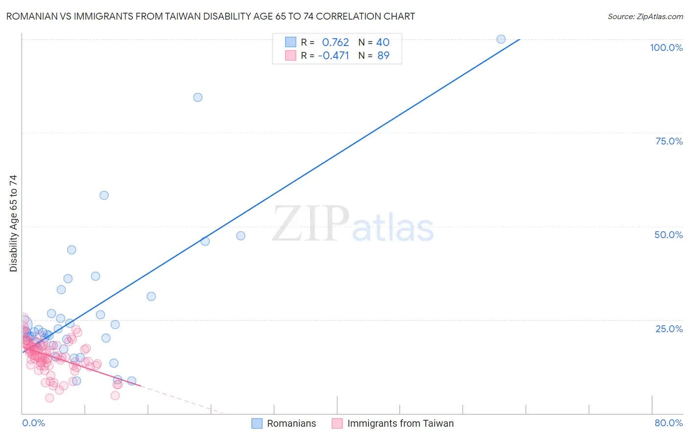 Romanian vs Immigrants from Taiwan Disability Age 65 to 74