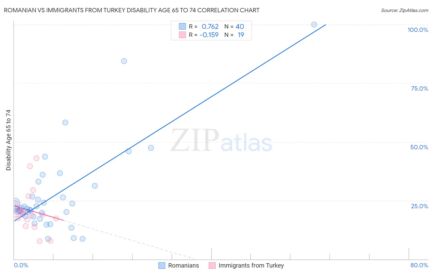 Romanian vs Immigrants from Turkey Disability Age 65 to 74