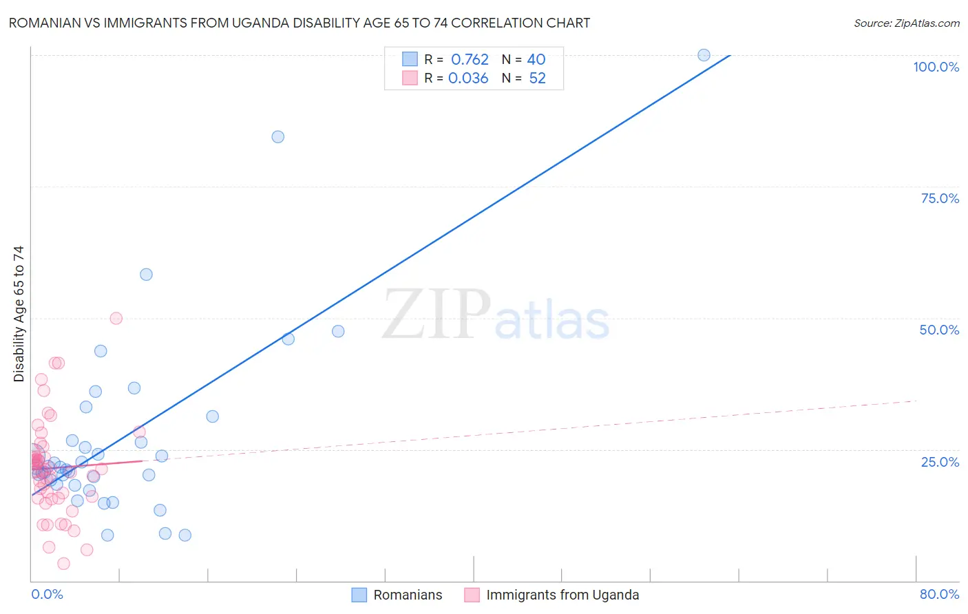 Romanian vs Immigrants from Uganda Disability Age 65 to 74