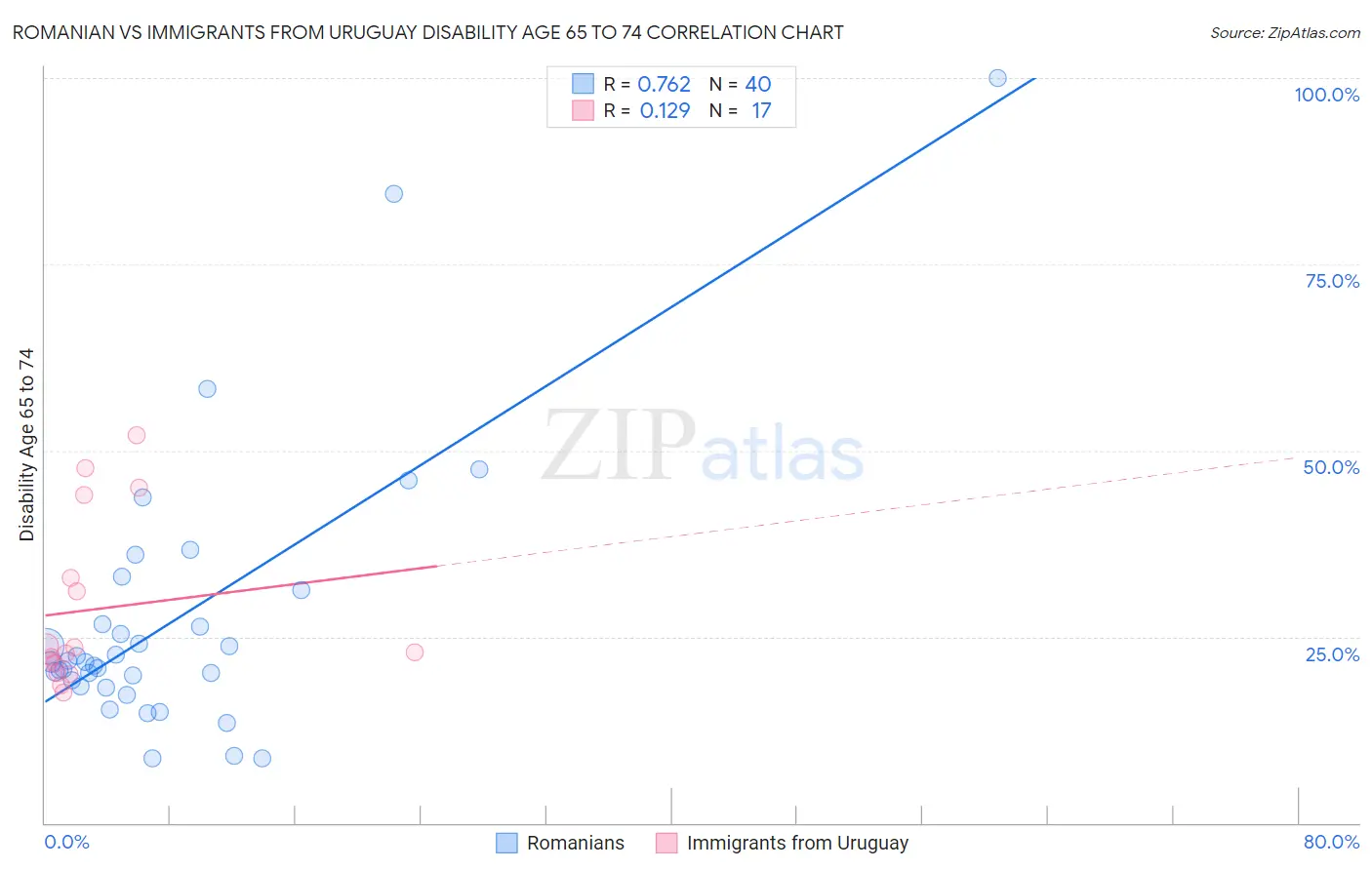 Romanian vs Immigrants from Uruguay Disability Age 65 to 74