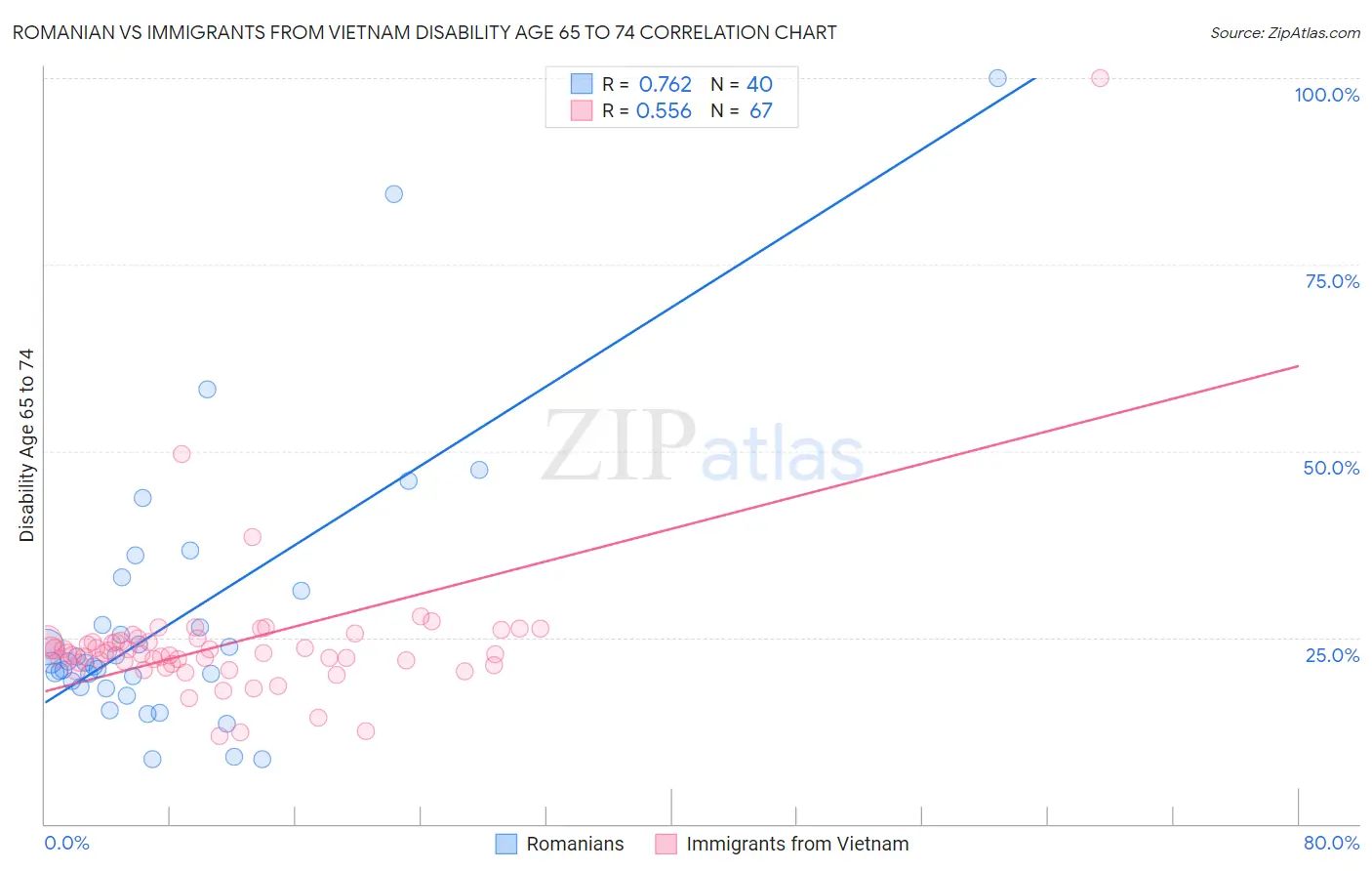 Romanian vs Immigrants from Vietnam Disability Age 65 to 74