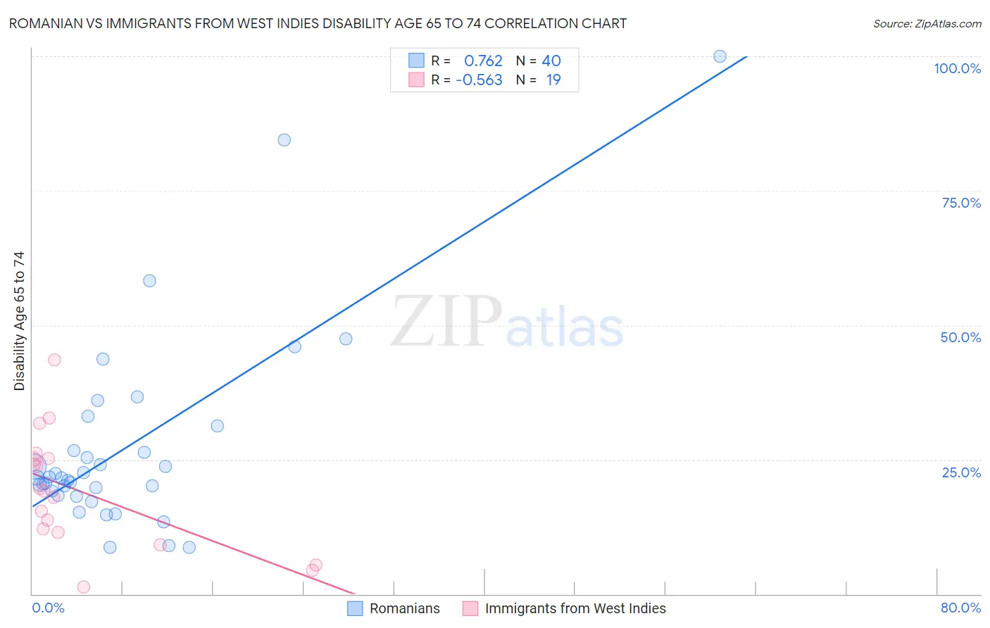 Romanian vs Immigrants from West Indies Disability Age 65 to 74