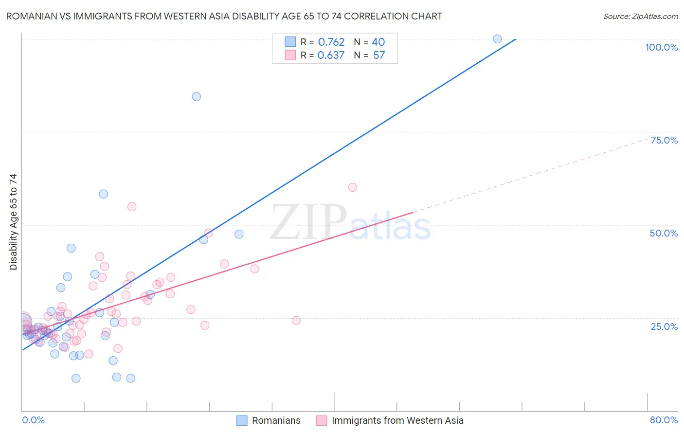 Romanian vs Immigrants from Western Asia Disability Age 65 to 74