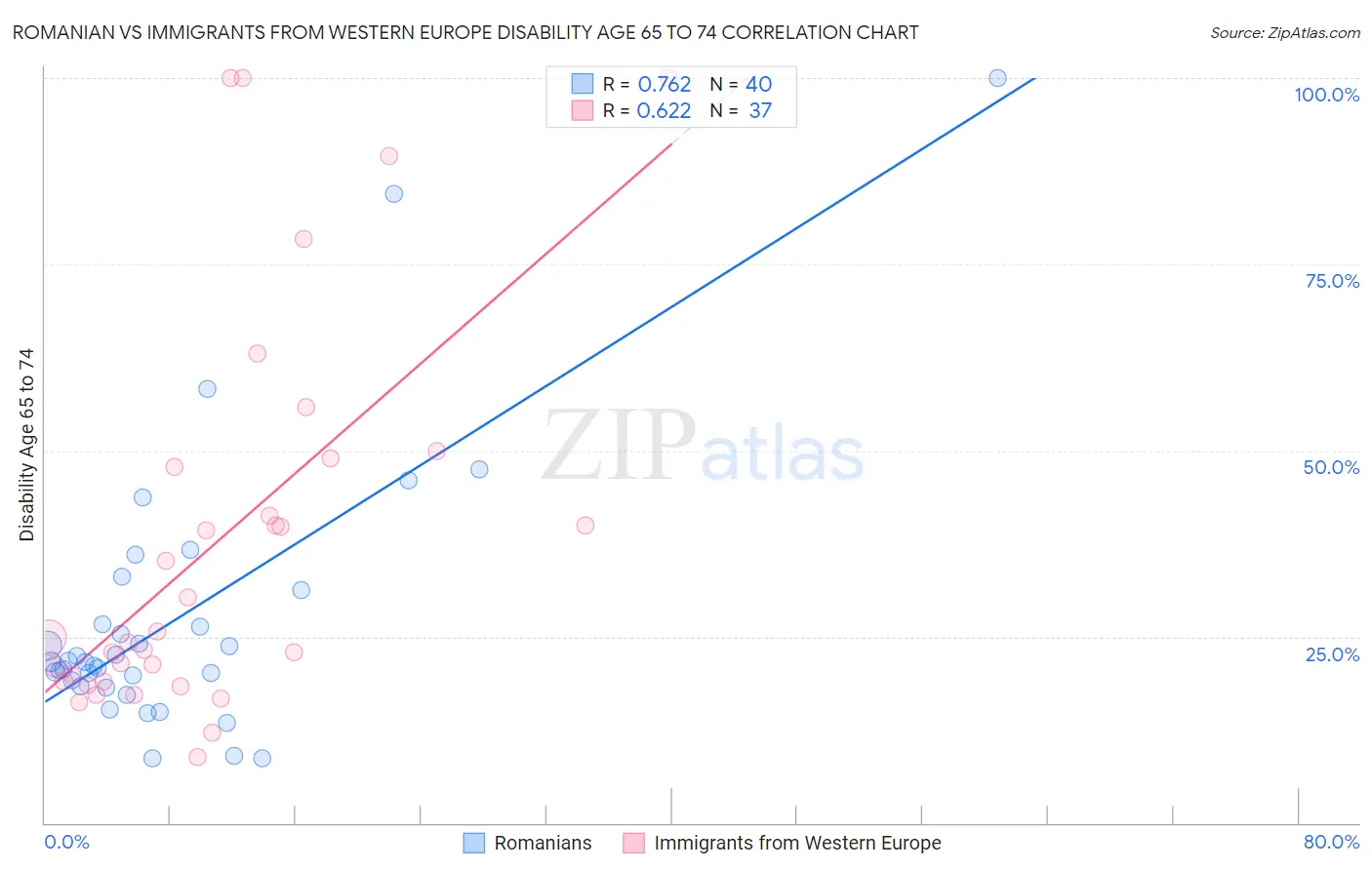 Romanian vs Immigrants from Western Europe Disability Age 65 to 74