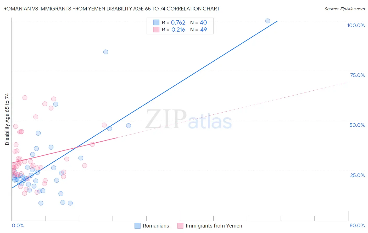 Romanian vs Immigrants from Yemen Disability Age 65 to 74