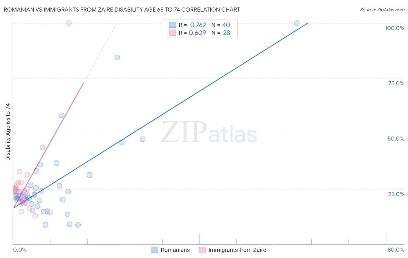 Romanian vs Immigrants from Zaire Disability Age 65 to 74